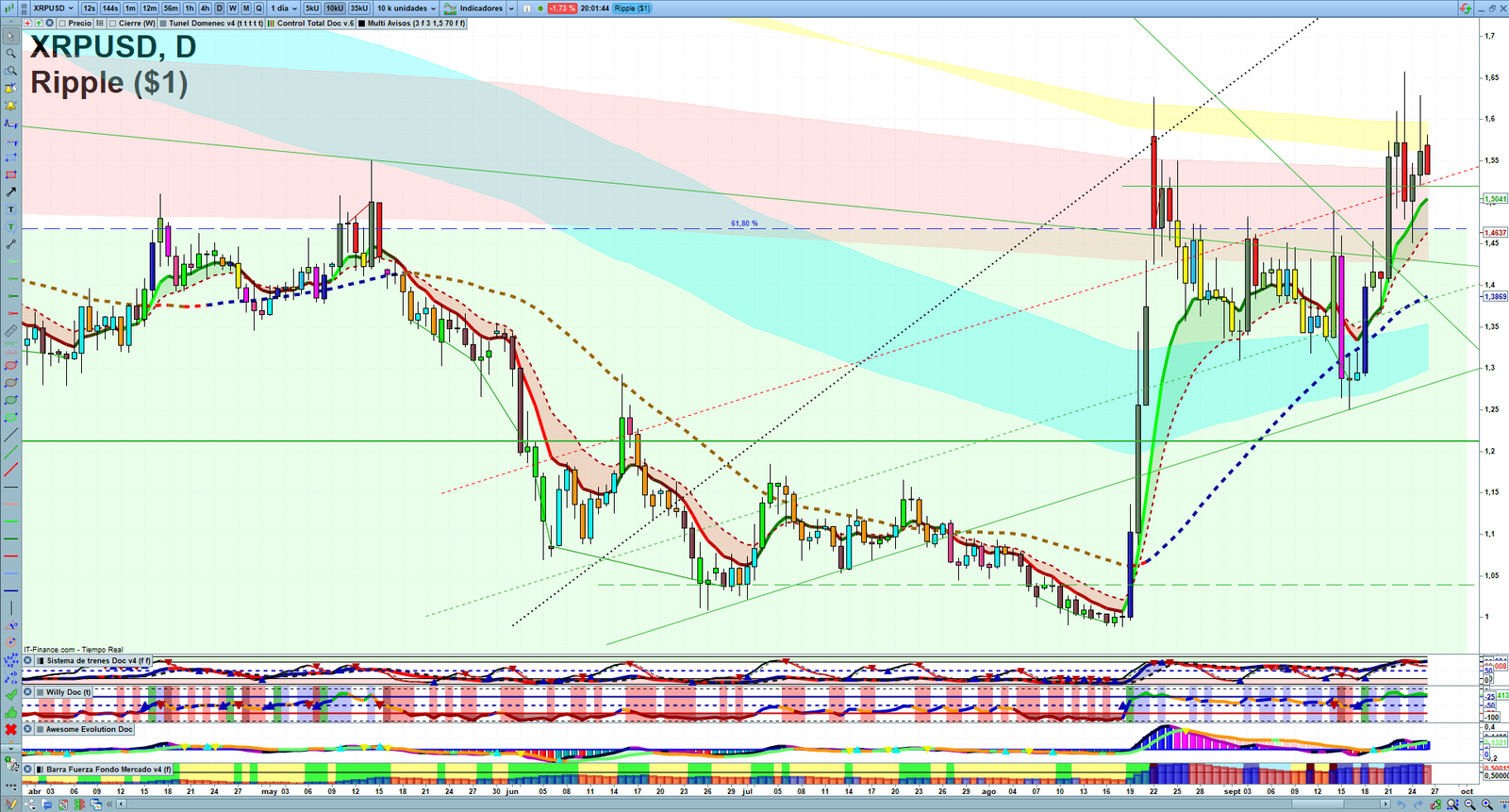 XRP daily technical analysis chart showing key levels, price action and possible reaction zones